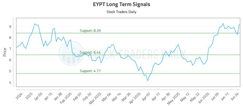 EYPT Long Term Analysis for June 24 2025