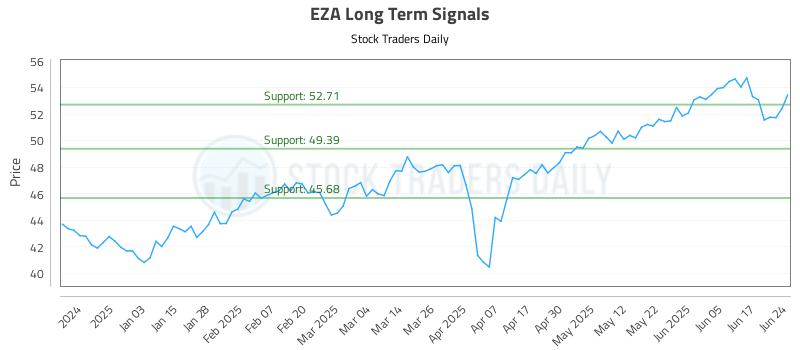 EZA Long Term Analysis for June 24 2025