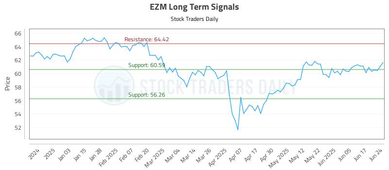 EZM Long Term Analysis for June 24 2025