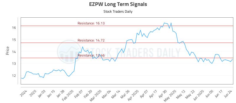 EZPW Long Term Analysis for June 24 2025
