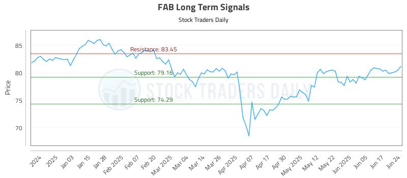 FAB Long Term Analysis for June 24 2025 FAB Long Term Analysis for June 24 2025