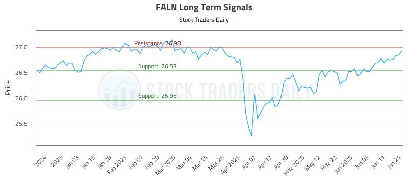 FALN Long Term Analysis for June 24 2025 FALN Long Term Analysis for June 24 2025