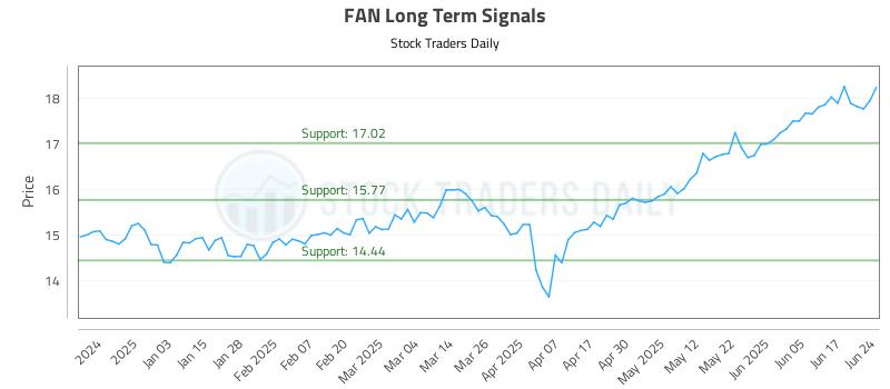 FAN Long Term Analysis for June 24 2025