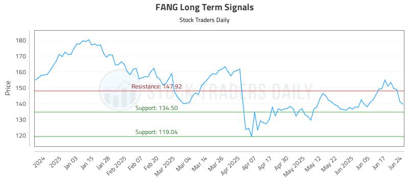 FANG Long Term Analysis for June 24 2025 FANG Long Term Analysis for June 24 2025