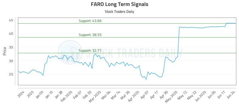 FARO Long Term Analysis for June 24 2025