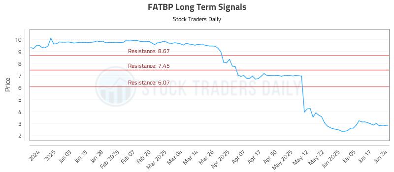 FATBP Long Term Analysis for June 24 2025 FATBP Long Term Analysis for June 24 2025