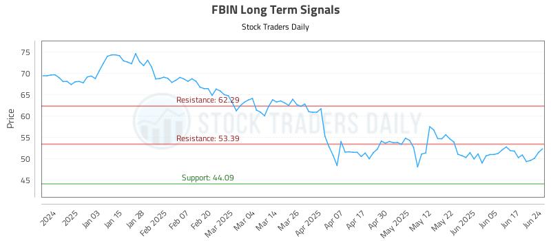 FBIN Long Term Analysis for June 24 2025 FBIN Long Term Analysis for June 24 2025