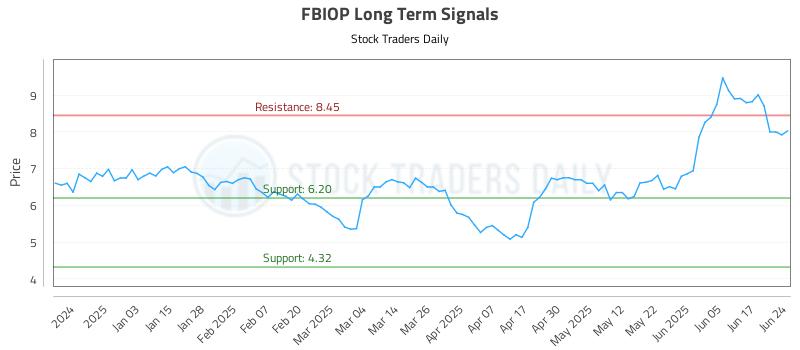 FBIOP Long Term Analysis for June 24 2025 FBIOP Long Term Analysis for June 24 2025