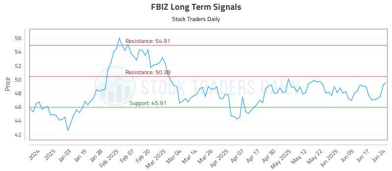 FBIZ Long Term Analysis for June 24 2025 FBIZ Long Term Analysis for June 24 2025