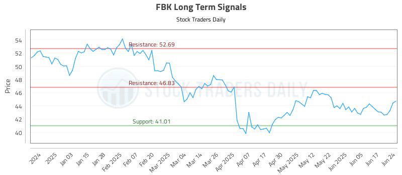 FBK Long Term Analysis for June 24 2025