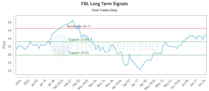 FBL Long Term Analysis for June 24 2025 FBL Long Term Analysis for June 24 2025