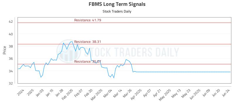 FBMS Long Term Analysis for June 24 2025 FBMS Long Term Analysis for June 24 2025