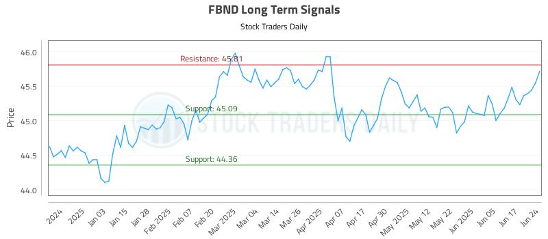 FBND Long Term Analysis for June 24 2025 FBND Long Term Analysis for June 24 2025