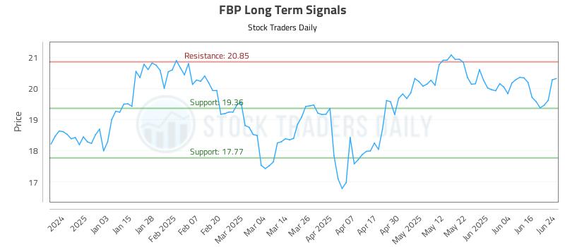 FBP Long Term Analysis for June 24 2025 FBP Long Term Analysis for June 24 2025