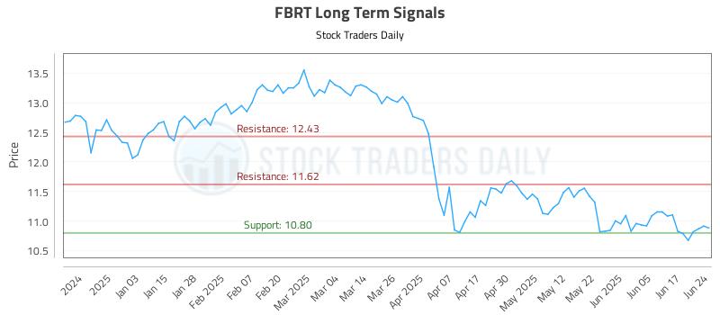 FBRT Long Term Analysis for June 24 2025 FBRT Long Term Analysis for June 24 2025
