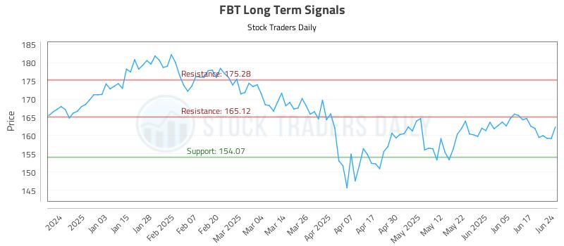 FBT Long Term Analysis for June 24 2025 FBT Long Term Analysis for June 24 2025