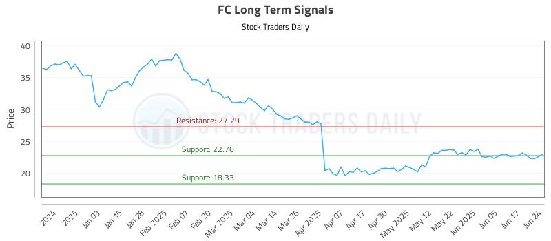FC Long Term Analysis for June 24 2025 FC Long Term Analysis for June 24 2025