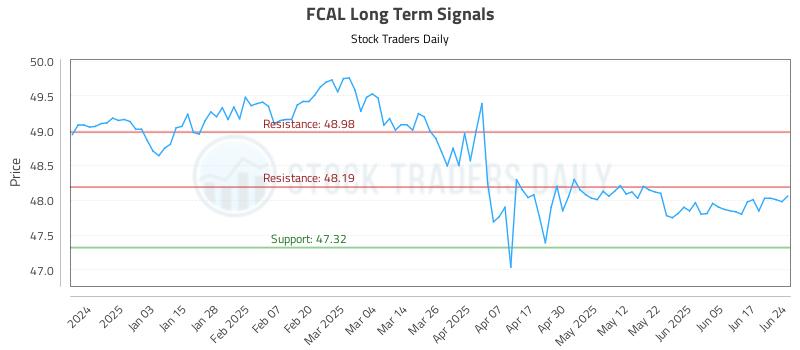 FCAL Long Term Analysis for June 24 2025 FCAL Long Term Analysis for June 24 2025