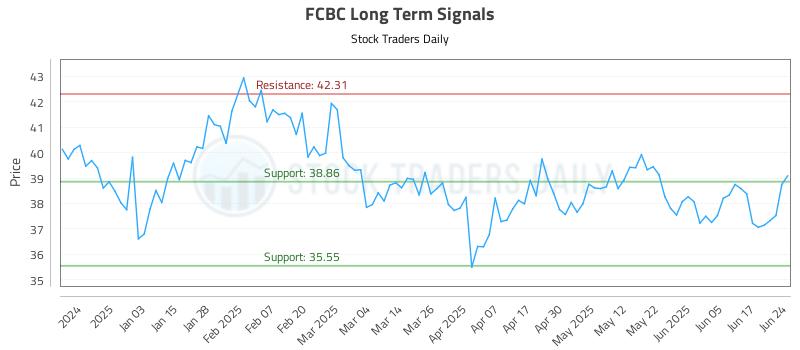 FCBC Long Term Analysis for June 24 2025 FCBC Long Term Analysis for June 24 2025