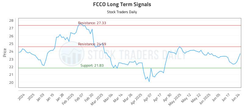 FCCO Long Term Analysis for June 24 2025 FCCO Long Term Analysis for June 24 2025