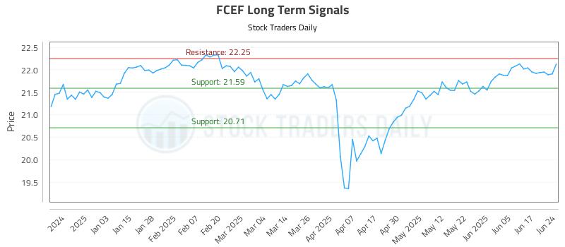 FCEF Long Term Analysis for June 24 2025 FCEF Long Term Analysis for June 24 2025