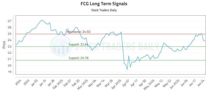 FCG Long Term Analysis for June 24 2025