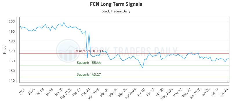 FCN Long Term Analysis for June 24 2025 FCN Long Term Analysis for June 24 2025