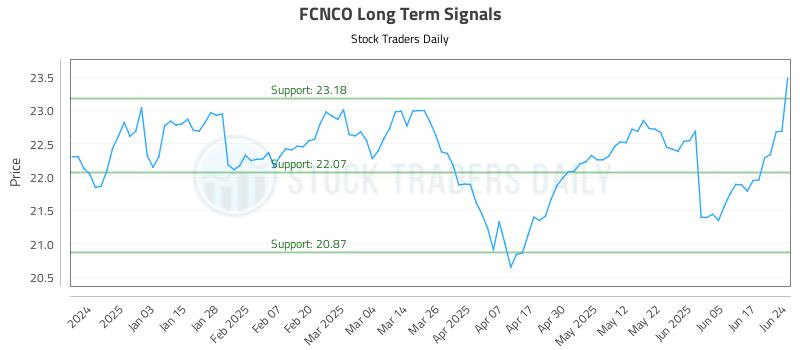 FCNCO Long Term Analysis for June 24 2025 FCNCO Long Term Analysis for June 24 2025