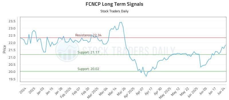 FCNCP Long Term Analysis for June 24 2025 FCNCP Long Term Analysis for June 24 2025