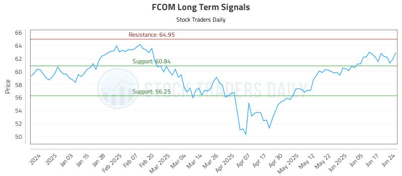 FCOM Long Term Analysis for June 24 2025
