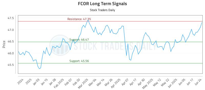 FCOR Long Term Analysis for June 24 2025