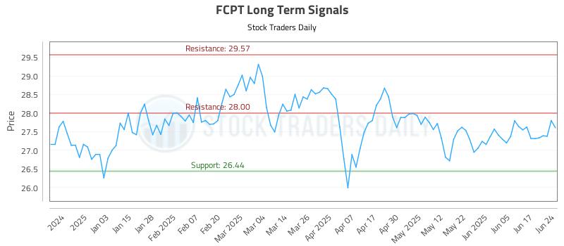 FCPT Long Term Analysis for June 24 2025 FCPT Long Term Analysis for June 24 2025