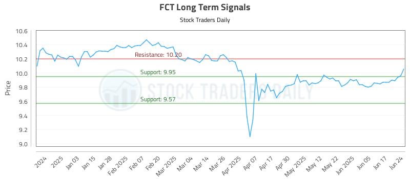 FCT Long Term Analysis for June 24 2025 FCT Long Term Analysis for June 24 2025
