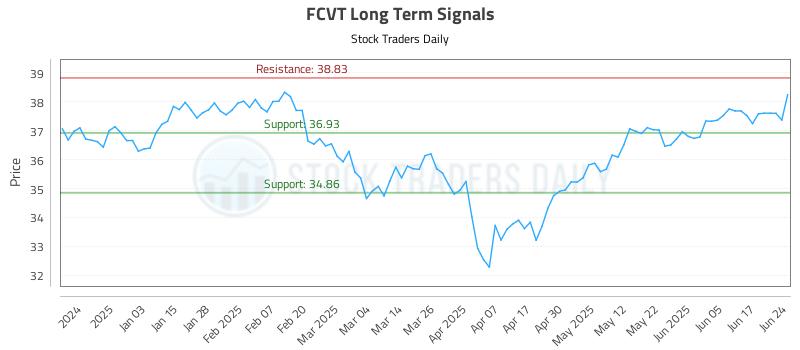 FCVT Long Term Analysis for June 24 2025 FCVT Long Term Analysis for June 24 2025