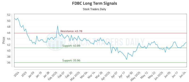 FDBC Long Term Analysis for June 24 2025