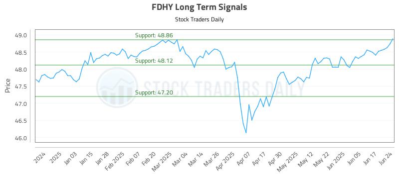 FDHY Long Term Analysis for June 24 2025 FDHY Long Term Analysis for June 24 2025
