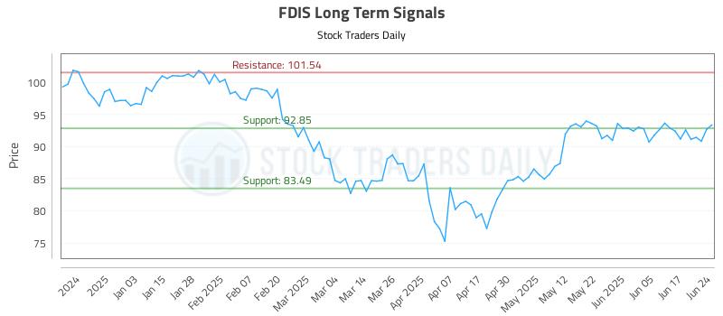 FDIS Long Term Analysis for June 24 2025 FDIS Long Term Analysis for June 24 2025