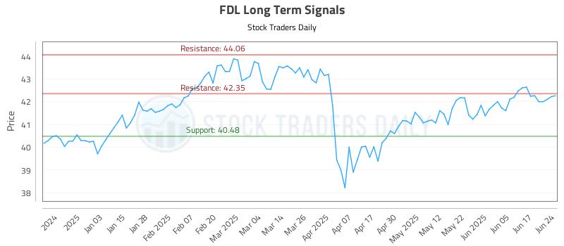FDL Long Term Analysis for June 24 2025 FDL Long Term Analysis for June 24 2025