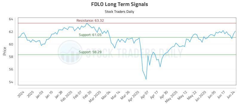 FDLO Long Term Analysis for June 24 2025 FDLO Long Term Analysis for June 24 2025