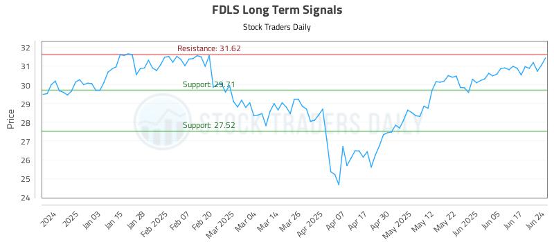 FDLS Long Term Analysis for June 24 2025 FDLS Long Term Analysis for June 24 2025