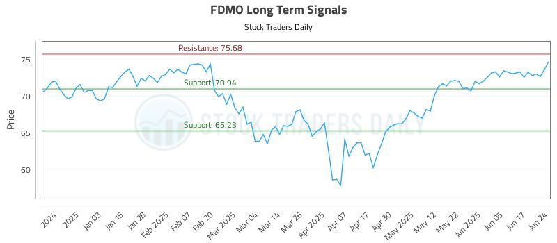 FDMO Long Term Analysis for June 24 2025