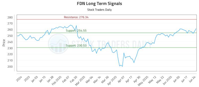 FDN Long Term Analysis for June 24 2025
