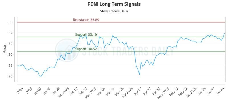 FDNI Long Term Analysis for June 24 2025