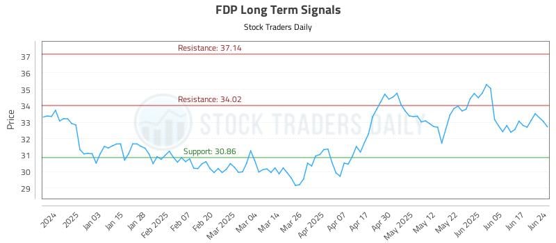 FDP Long Term Analysis for June 24 2025