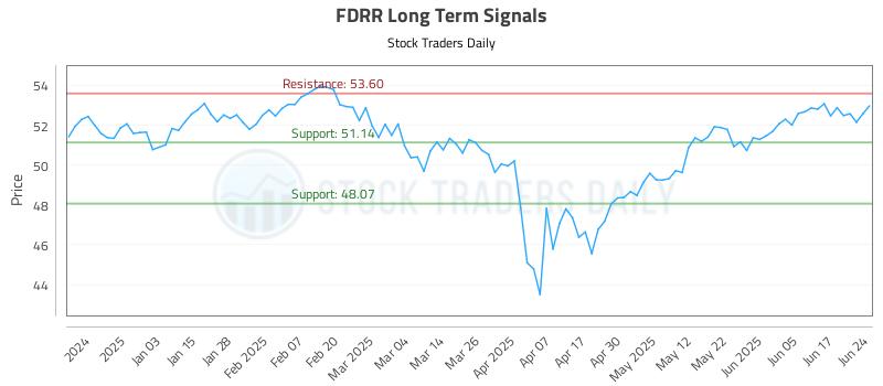 FDRR Long Term Analysis for June 24 2025