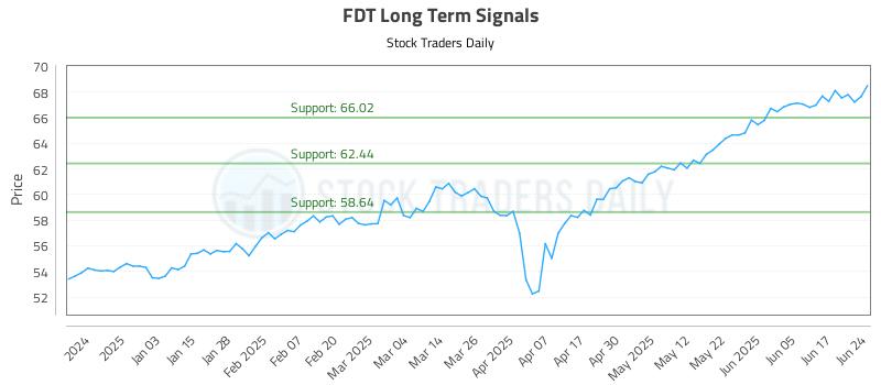 FDT Long Term Analysis for June 24 2025 FDT Long Term Analysis for June 24 2025