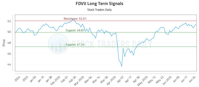 FDVV Long Term Analysis for June 24 2025 FDVV Long Term Analysis for June 24 2025