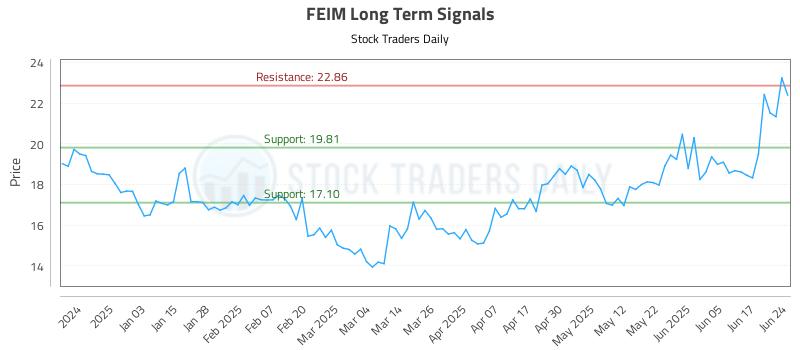 FEIM Long Term Analysis for June 24 2025
