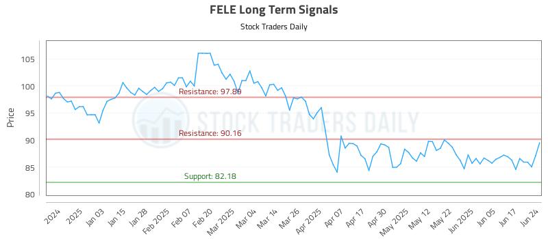FELE Long Term Analysis for June 24 2025 FELE Long Term Analysis for June 24 2025