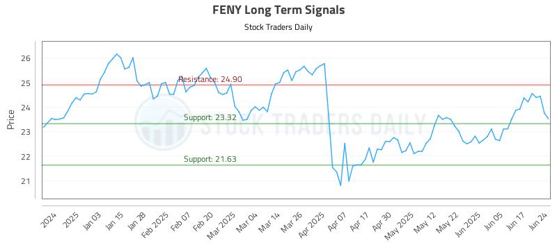 FENY Long Term Analysis for June 24 2025